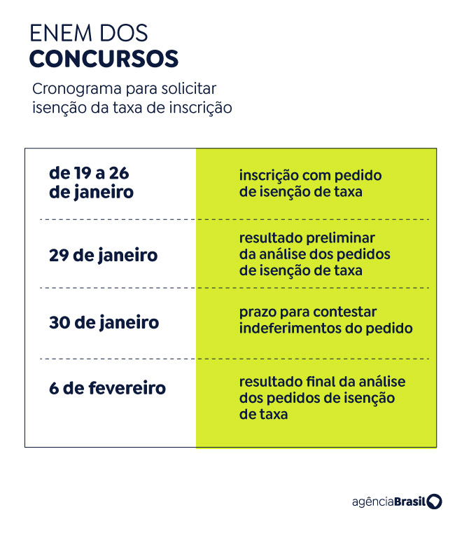 Arte: Agência Brasil Arte Enem dos concursos isenção de taxa. Arte: Agência Brasil